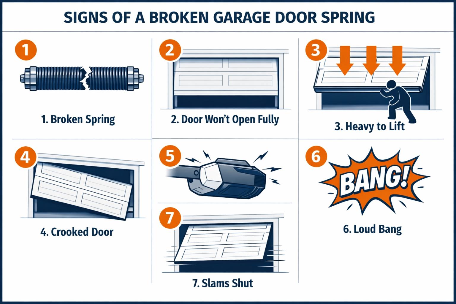 Detailed () educational infographic-style illustration showing seven numbered warning signs of a broken garage door spring