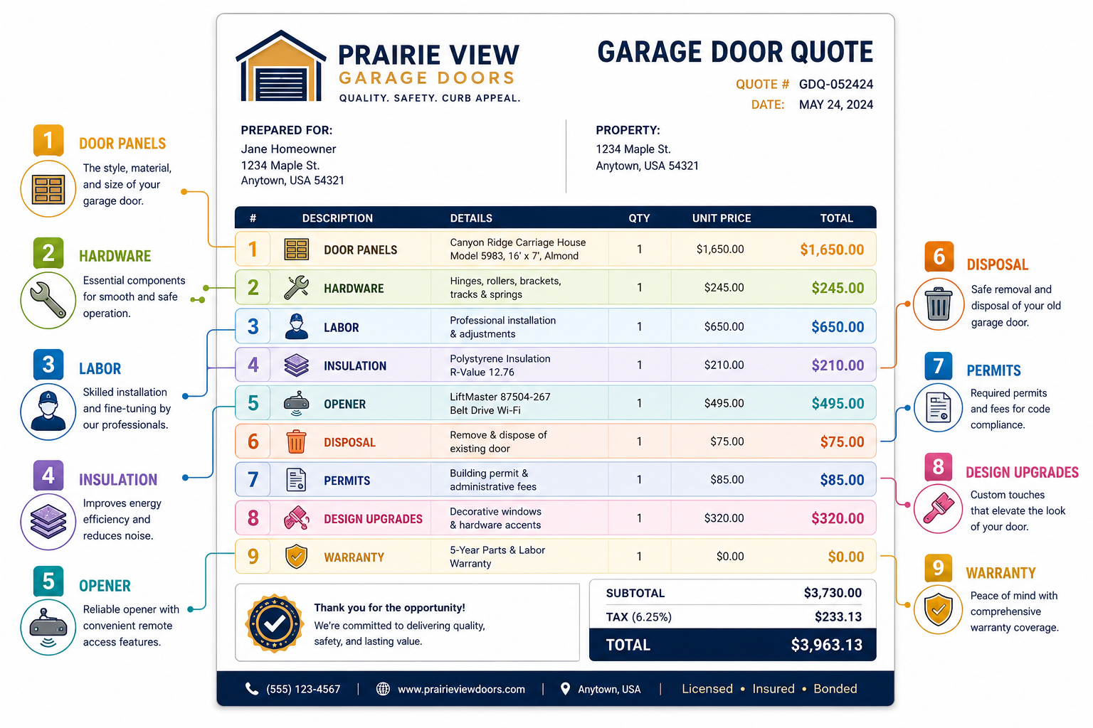 Detailed () infographic-style illustration showing a sample garage door quote document with 9 clearly labeled line items
