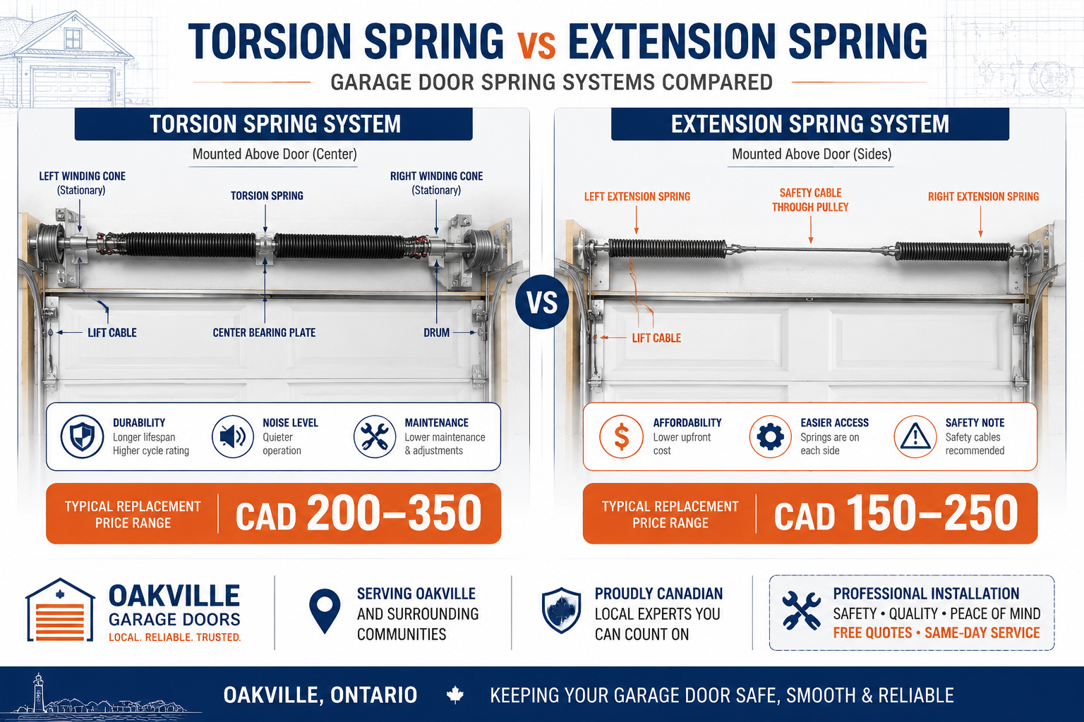 Detailed () infographic-style image showing a side-by-side comparison of torsion spring vs extension spring systems