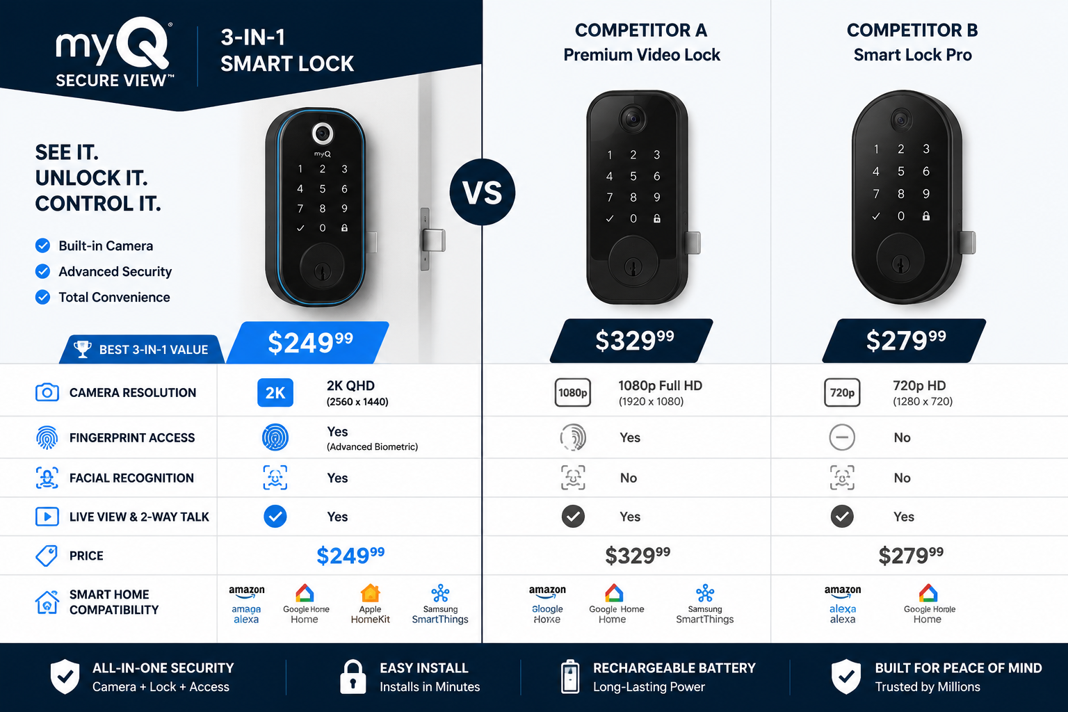 Split-screen comparison infographic landscape showing myQ Secure View 3-in-1 Smart Lock on the left versus two competitor