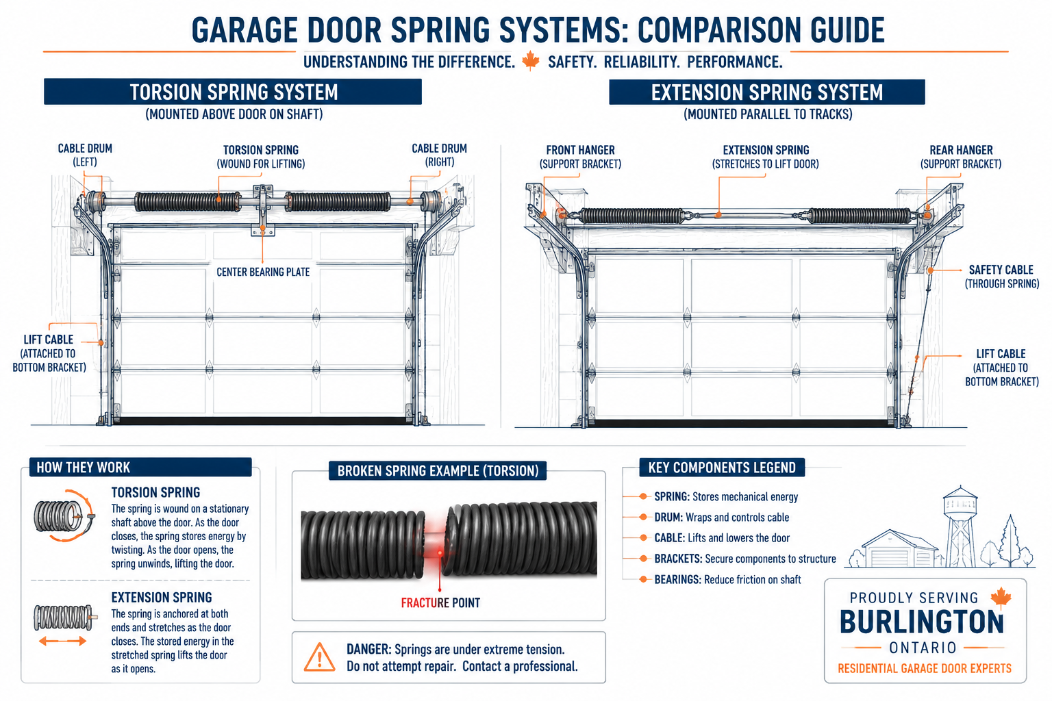 What Credentials Should I Look for in a Garage Door Repair Technician