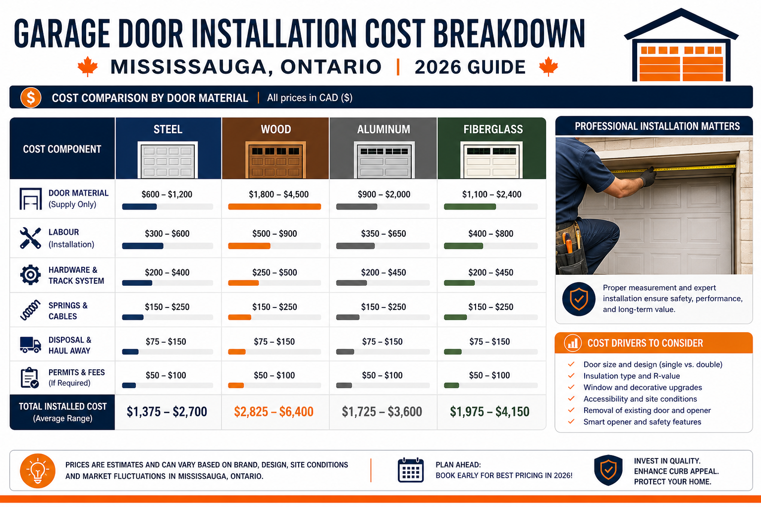 What Drives the Real Cost of a New Garage Door Installation in Mississauga