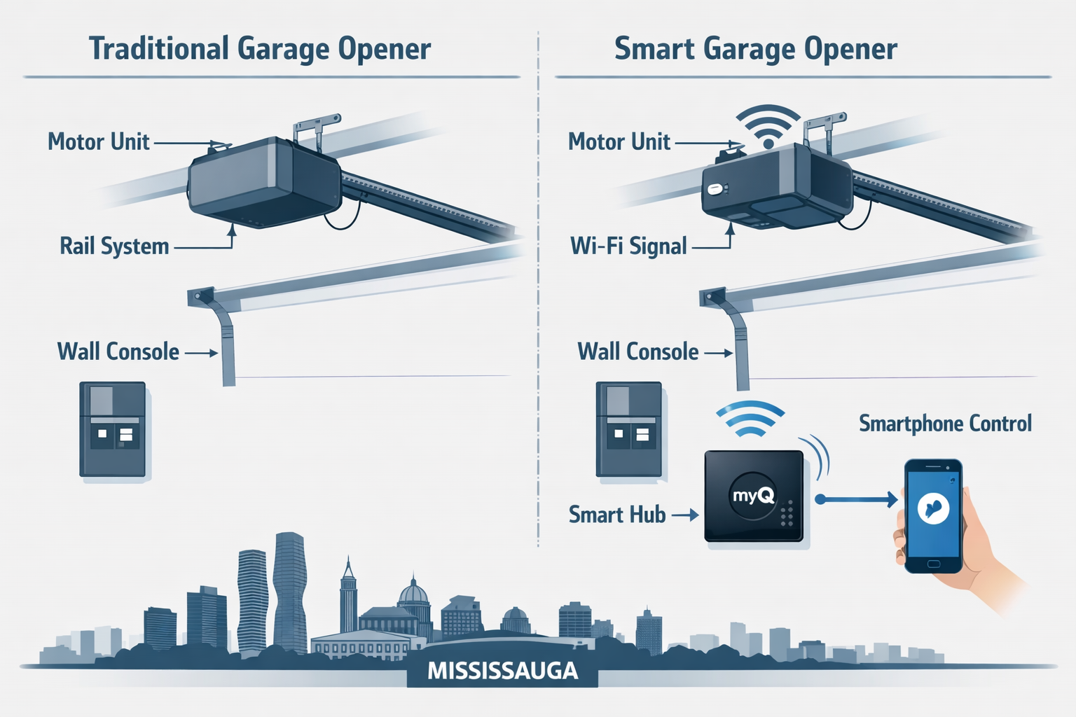 What Exactly Is a Smart Garage Door Opener?