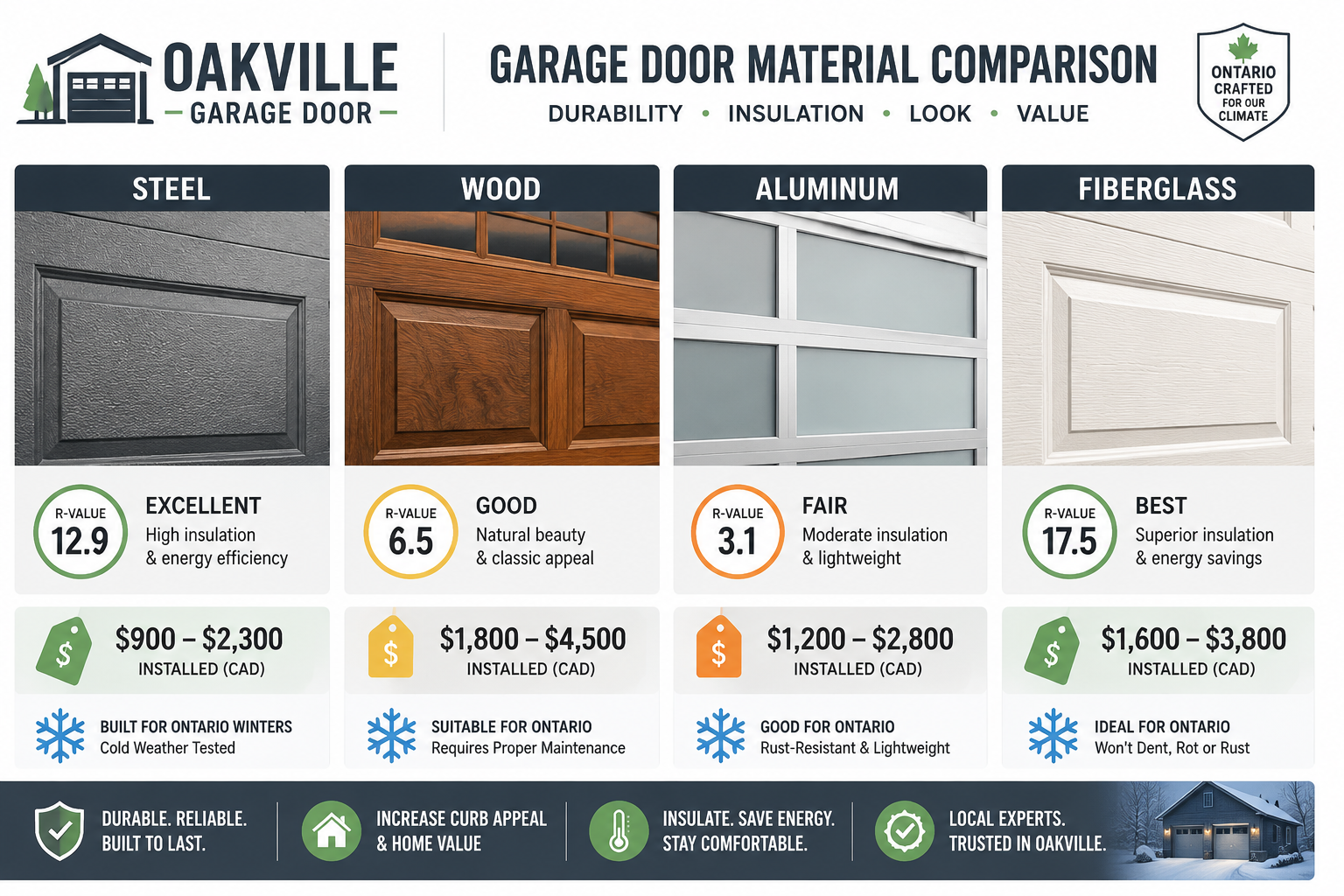 What Garage Door Materials Are Available and Which Is Best for Oakville?