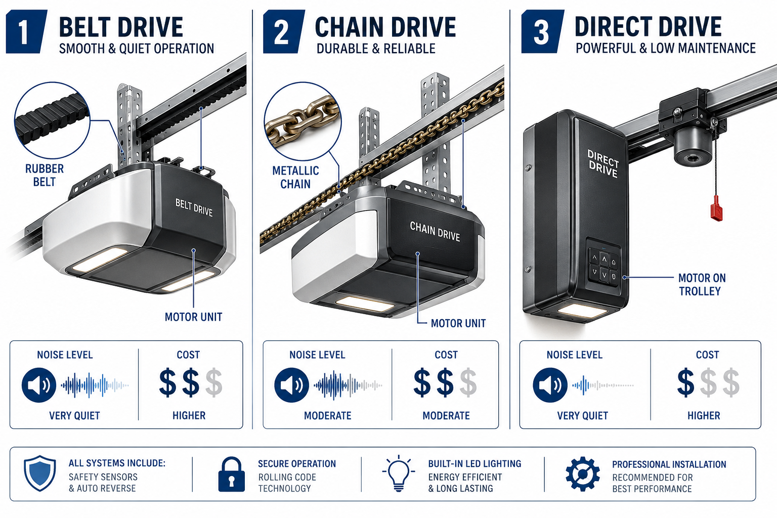 Which Garage Door Opener Type Is Quietest in 2026, and How Do Belt Drives Compare to Chain Drives in Noise Levels?